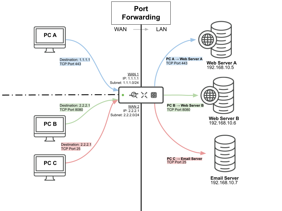 دیاگرام_Port Forwarding