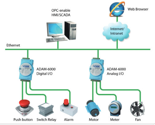 Adam6050
